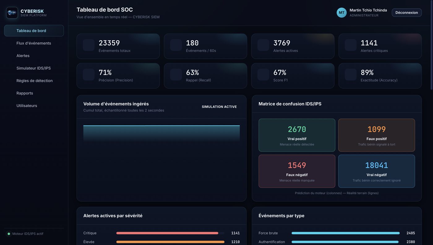 CYBERISK SIEM dashboard
